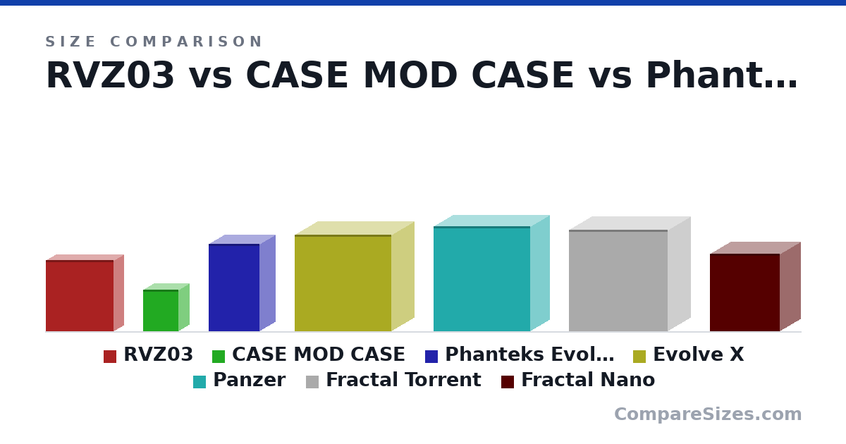 Size comparison of RVZ03 (382 × 105 × 364 mm), CASE MOD CASE (225 × 115 × 190 mm), Phanteks Evolve Shift (470 × 170 × 274 mm), Evolve X (520 × 240 × 520 mm), Panzer (565 × 208 × 520 mm), Fractal Torrent (544 × 242 × 530 mm), and 1 more, drawn to scale