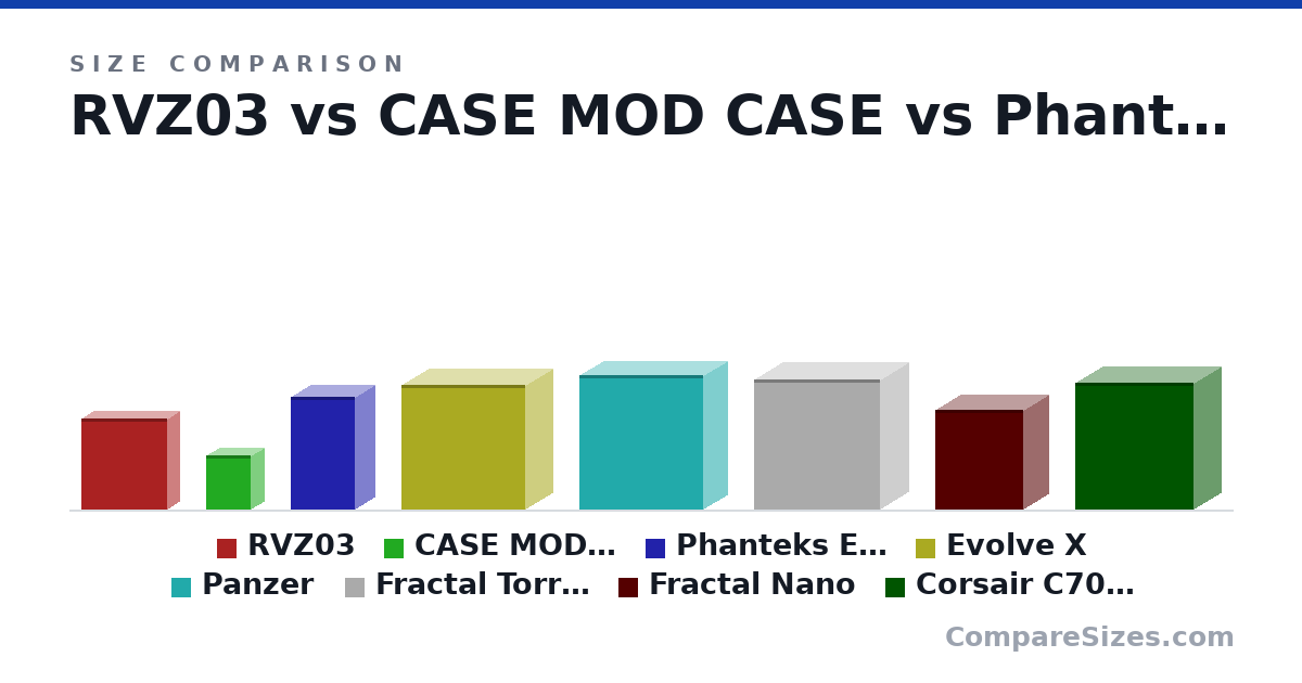 Size comparison of RVZ03 (382 × 105 × 364 mm), CASE MOD CASE (225 × 115 × 190 mm), Phanteks Evolve Shift (470 × 170 × 274 mm), Evolve X (520 × 240 × 520 mm), Panzer (565 × 208 × 520 mm), Fractal Torrent (544 × 242 × 530 mm), and 2 more, drawn to scale