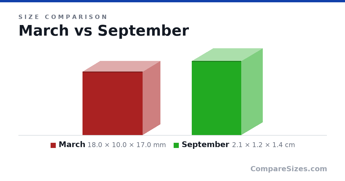 Size comparison of March (18.0 × 10.0 × 17.0 mm) and September (2.1 × 1.2 × 1.4 cm), drawn to scale