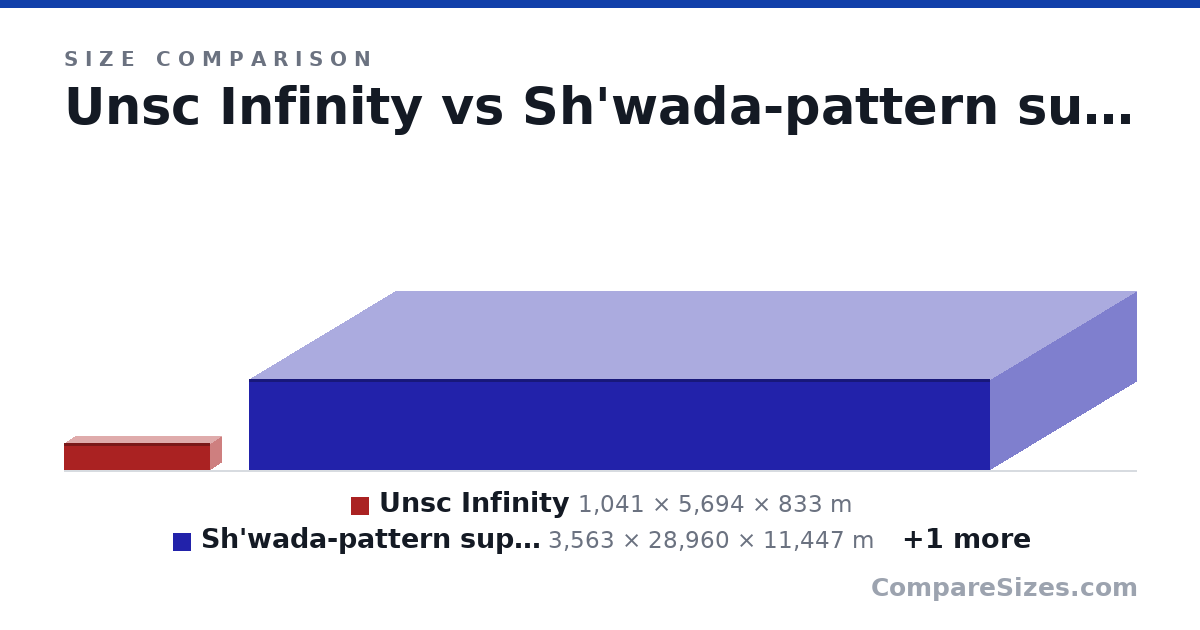 Size comparison of Unsc Infinity (1,041 × 5,694 × 833 m), Sh'wada-pattern supercarrier (3,563 × 28,960 × 11,447 m) and Eltreum (9,400 × 70,740 × 18,030 m), drawn to scale