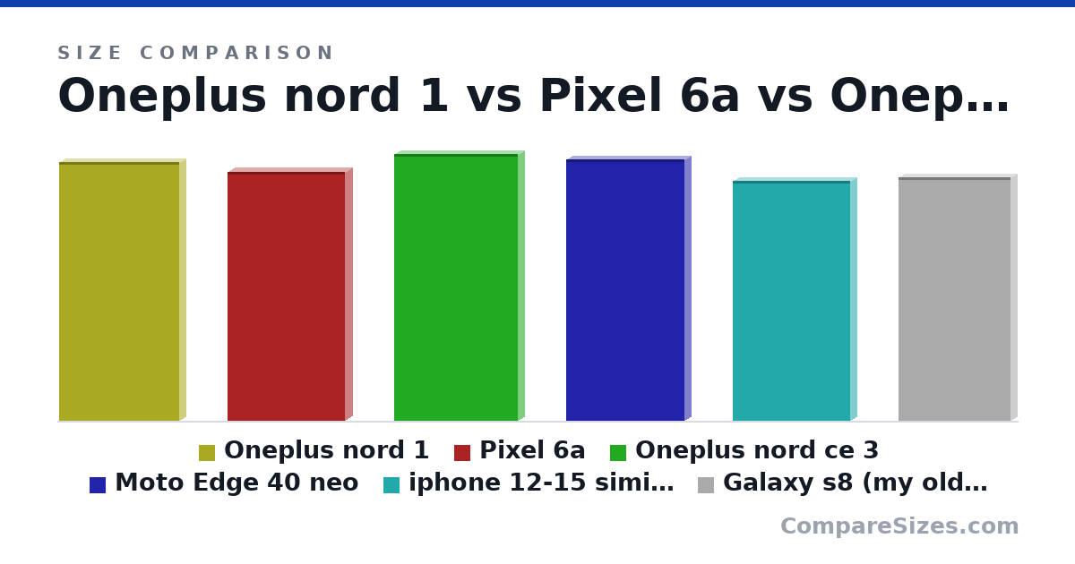Size comparison of Oneplus nord 1 (158 × 8.2 × 73.3 mm), Pixel 6a (152 × 8.9 × 71.8 mm), Oneplus nord ce 3 (163 × 8.2 × 75.5 mm), Moto Edge 40 neo (160 × 7.9 × 72.0 mm), iphone 12-15 similar (147 × 7.4 × 71.5 mm) and Galaxy s8 (my old phone u liked) (149 × 8 × 68.1 mm), drawn to scale