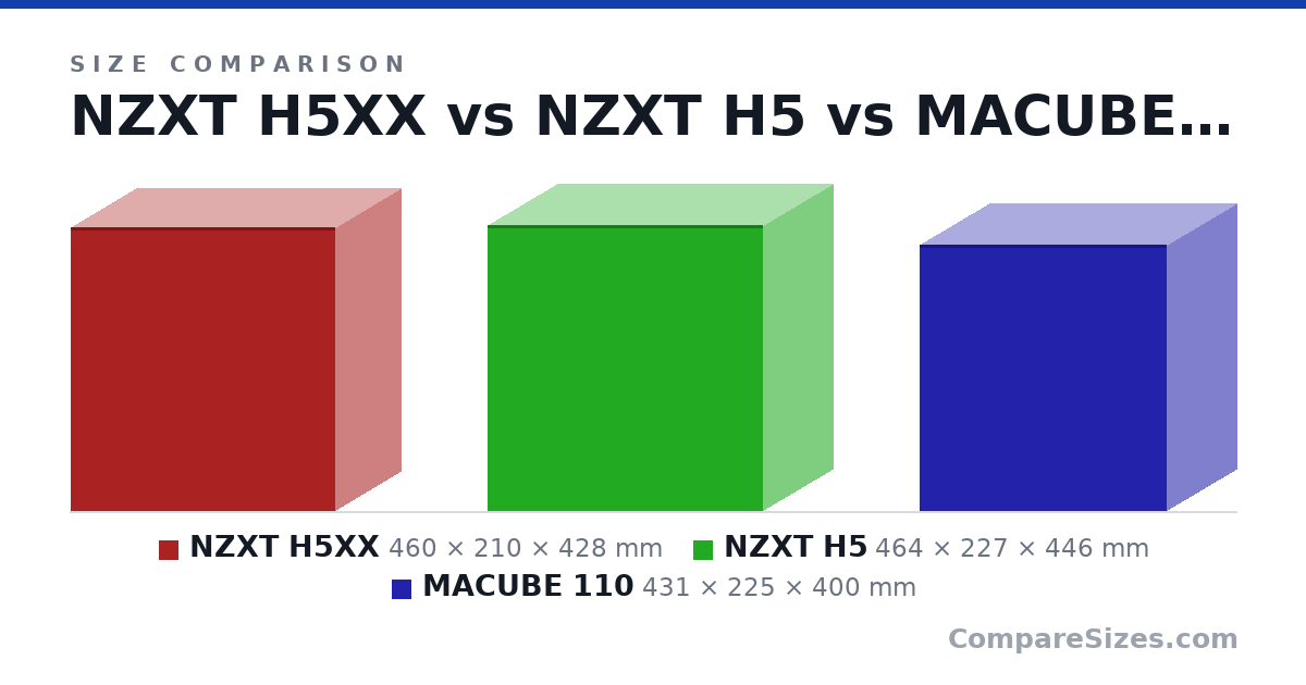 Size comparison of NZXT H5XX (460 × 210 × 428 mm), NZXT H5 (464 × 227 × 446 mm) and MACUBE 110 (431 × 225 × 400 mm), drawn to scale