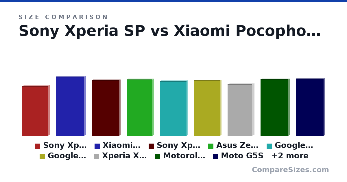 Size comparison of Sony Xperia SP (131 × 10.0 × 67.1 mm), Xiaomi Pocophone F1 (156 × 8.8 × 75.3 mm), Sony Xperia Z3 (146 × 7.3 × 72.0 mm), Asus Zenfone 8 (148 × 8.9 × 68.5 mm), Google Pixel (144 × 8.5 × 69.5 mm), Google Pixel 3 (146 × 7.9 × 68.2 mm), and 5 more, drawn to scale