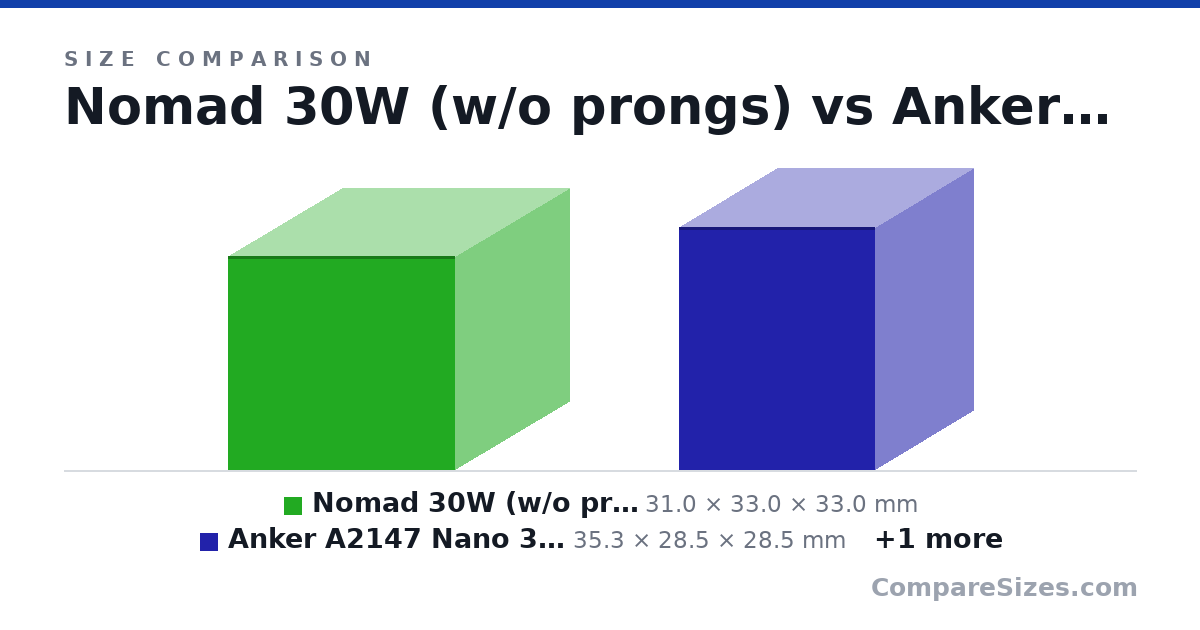 Size comparison of Nomad 30W (w/o prongs) (31.0 × 33.0 × 33.0 mm), Anker A2147 Nano 3 30W (prongs folded) (35.3 × 28.5 × 28.5 mm) and Anker A2146 Nano II 30W (w/o prongs) (31.5 × 27.4 × 27.6 mm), drawn to scale