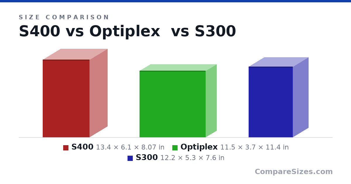 Size comparison of S400 (13.4 × 6.1 × 8.07 in), Optiplex (11.5 × 3.7 × 11.4 in) and S300 (12.2 × 5.3 × 7.6 in), drawn to scale