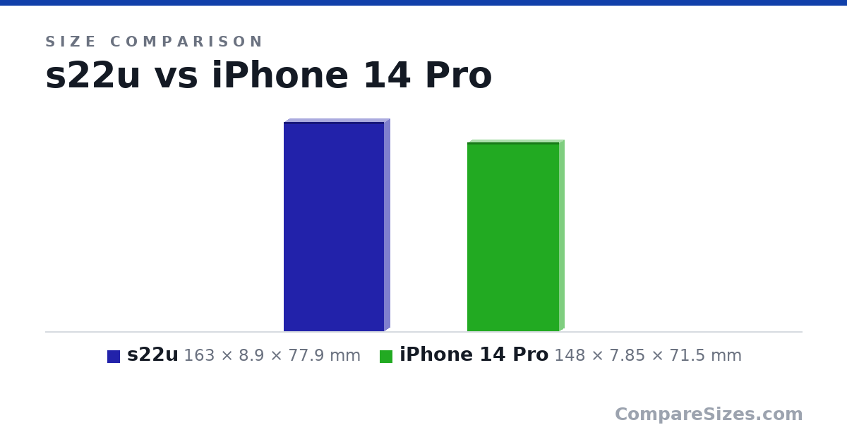 Size comparison of s22u (163 × 8.9 × 77.9 mm) and iPhone 14 Pro (148 × 7.85 × 71.5 mm), drawn to scale
