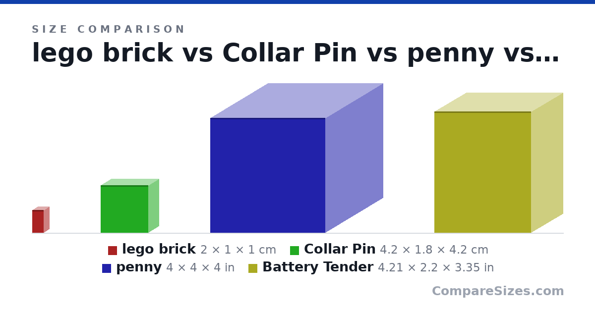 Size comparison of lego brick (2 × 1 × 1 cm), Collar Pin (4.2 × 1.8 × 4.2 cm), penny (4 × 4 × 4 in) and Battery Tender (4.21 × 2.2 × 3.35 in), drawn to scale