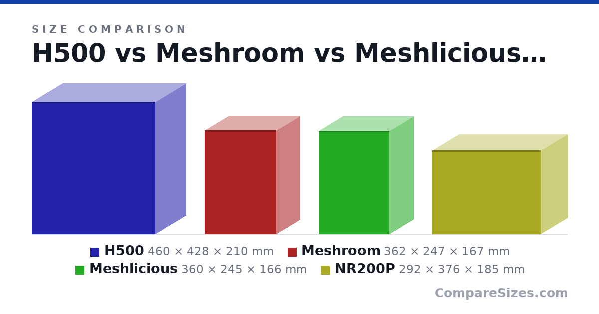 Size comparison of H500 (460 × 428 × 210 mm), Meshroom (362 × 247 × 167 mm), Meshlicious (360 × 245 × 166 mm) and NR200P (292 × 376 × 185 mm), drawn to scale