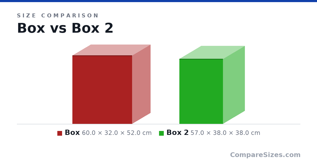 Size comparison of Box (60.0 × 32.0 × 52.0 cm) and Box 2 (57.0 × 38.0 × 38.0 cm), drawn to scale
