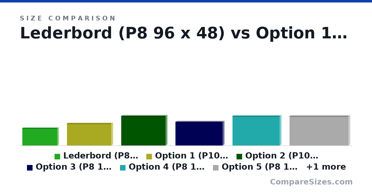 Size comparison of Lederbord (P8 96 x 48) (1.25 × 0.2 × 2.5 ft), Option 1 (P10 96 x 48) (1.58 × 0.25 × 3.15 ft), Option 2 (P10 96 x 64) (2.1 × 0.25 × 3.15 ft), Option 3 (P8 128 x 64) (1.68 × 0.25 × 3.36 ft), Option 4 (P8 128 x 80) (2.1 × 0.25 × 3.36 ft), Option 5 (P8 160 x 80 OR P10 128 x 64) (2.1 × 0.25 × 4.2 ft), and 1 more, drawn to scale