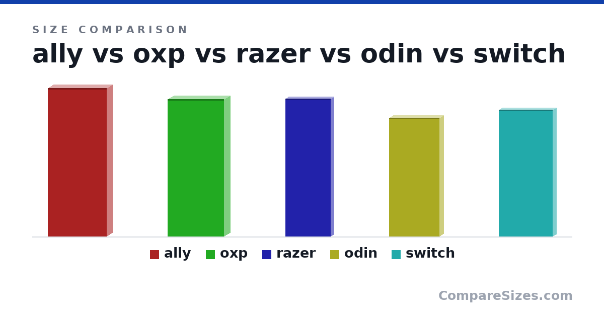 Size comparison of ally (11.0 × 0.83 × 4.37 in), oxp (10.2 × 0.9 × 4.17 in), razer (260 × 11.0 × 85.0 mm), odin (224 × 15.0 × 95.0 mm) and switch (9.4 × 0.55 × 4 in), drawn to scale