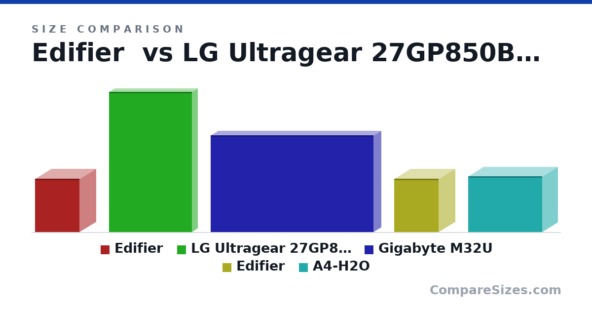 Size comparison of Edifier (234 × 146 × 196 mm), LG Ultragear 27GP850B (614 × 365 × 51.7 mm), Gigabyte M32U (424 × 716 × 68.2 mm), Edifier (234 × 146 × 196 mm) and A4-H2O (244 × 140 × 326 mm), drawn to scale