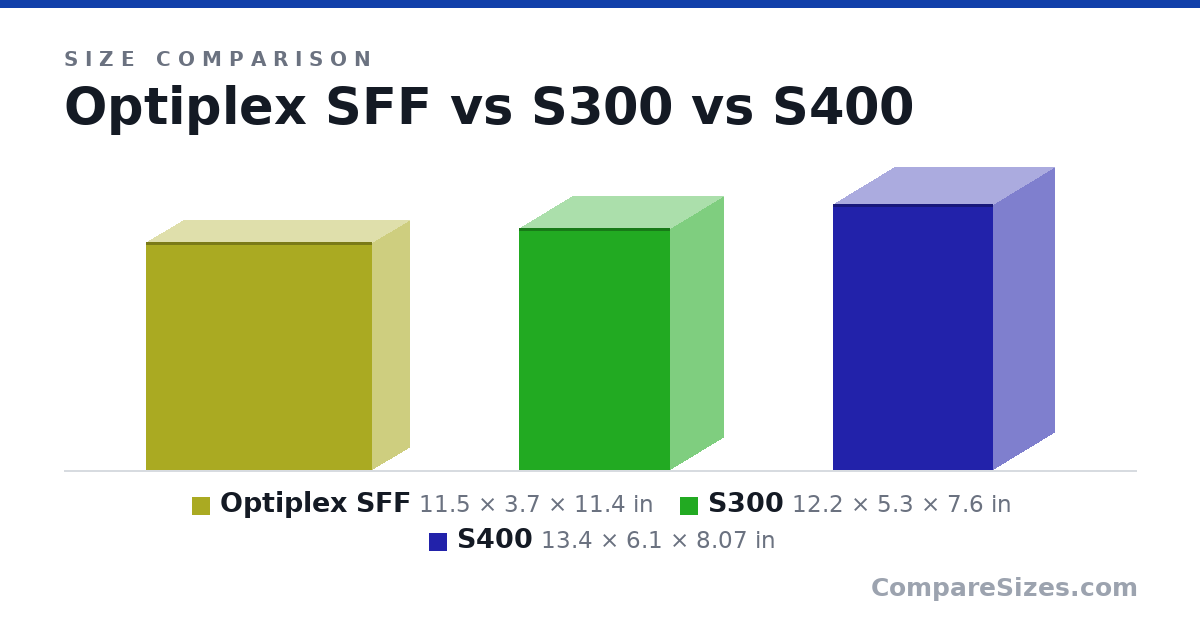 Size comparison of Optiplex SFF (11.5 × 3.7 × 11.4 in), S300 (12.2 × 5.3 × 7.6 in) and S400 (13.4 × 6.1 × 8.07 in), drawn to scale