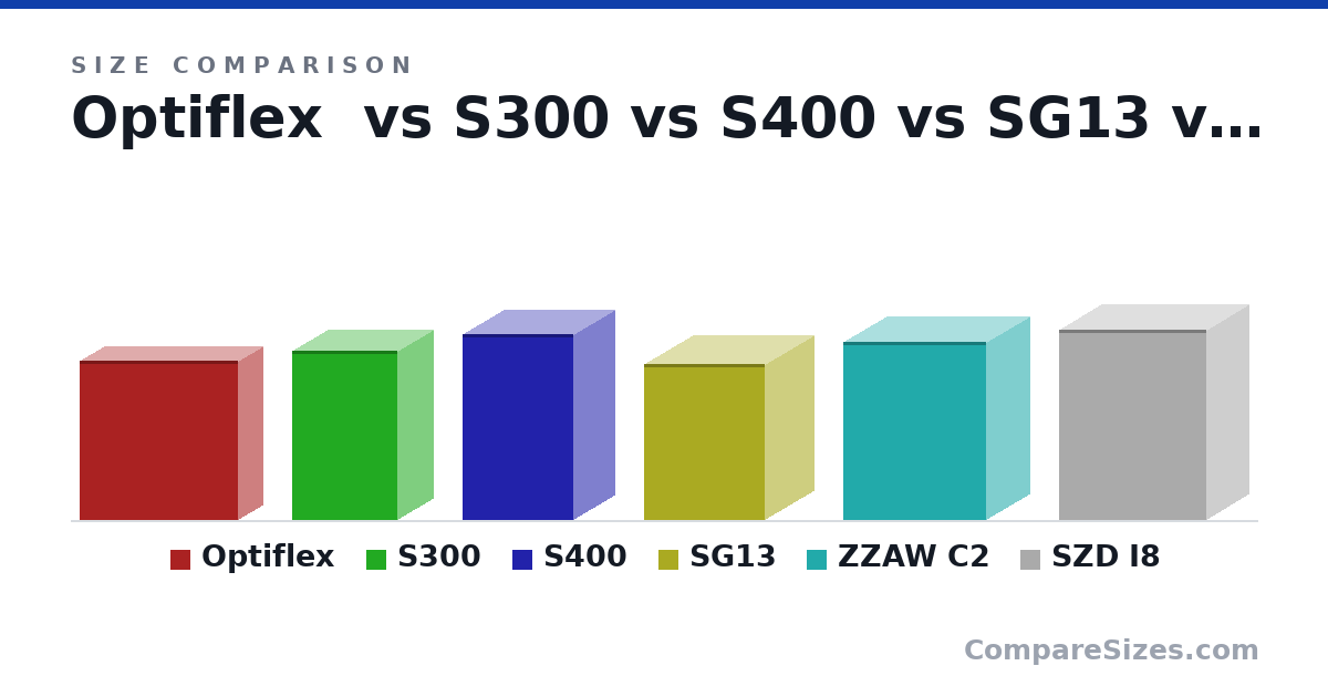 Size comparison of Optiflex (290 × 92.6 × 290 mm), S300 (12.2 × 5.3 × 7.6 in), S400 (13.4 × 6.1 × 8.07 in), SG13 (285 × 181 × 222 mm), ZZAW C2 (326 × 161 × 262 mm) and SZD I8 (348 × 158 × 270 mm), drawn to scale