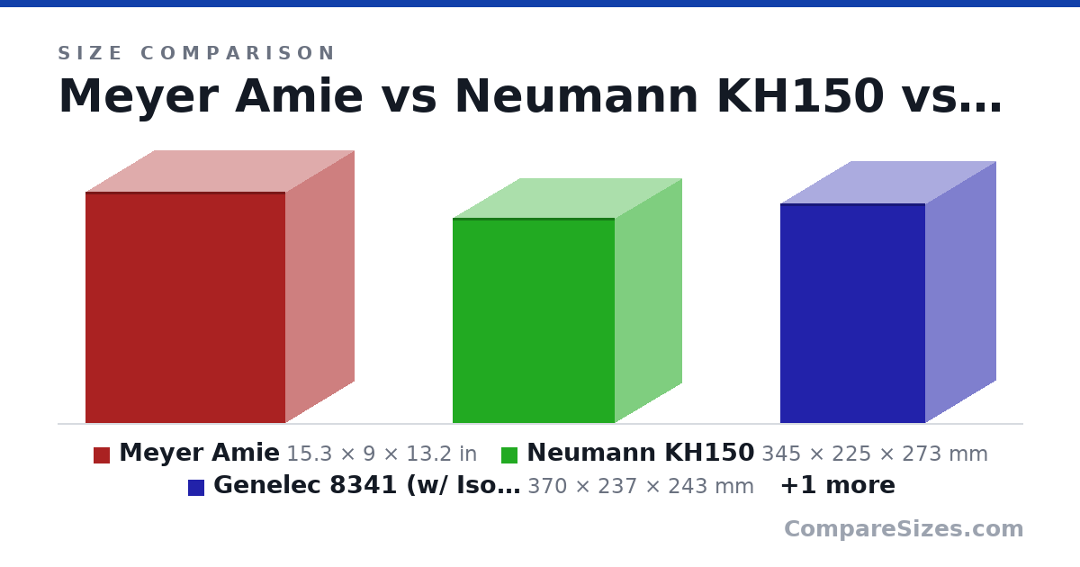 Size comparison of Meyer Amie (15.3 × 9 × 13.2 in), Neumann KH150 (345 × 225 × 273 mm), Genelec 8341 (w/ IsoPod) (370 × 237 × 243 mm) and JBL 708P (438 × 248 × 292 mm), drawn to scale