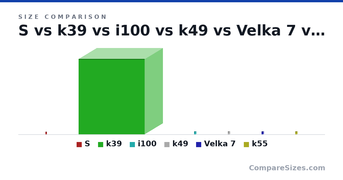 Size comparison of S (275 × 63.5 × 151 mm), k39 (325 × 156 × 285 in), i100 (308 × 128 × 190 mm), k49 (306 × 130 × 175 mm), Velka 7 (303 × 111 × 177 mm) and k55 (308 × 118 × 179 mm), drawn to scale