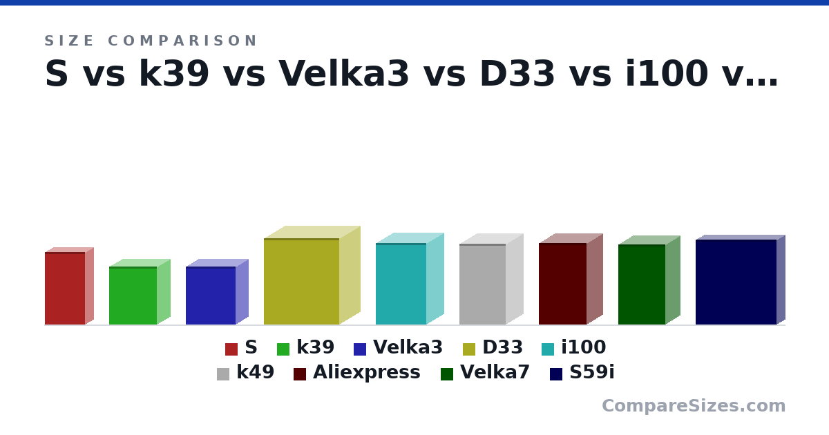 Size comparison of S (275 × 63.5 × 151 mm), k39 (8.66 × 3.94 × 7.09 in), Velka3 (218 × 96.0 × 189 mm), D33 (325 × 156 × 285 mm), i100 (308 × 128 × 190 mm), k49 (306 × 130 × 175 mm), and 3 more, drawn to scale