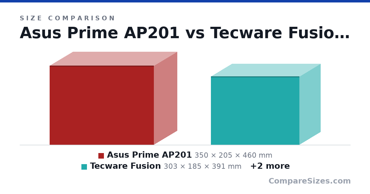 Size comparison of Asus Prime AP201 (350 × 205 × 460 mm), Tecware Fusion (303 × 185 × 391 mm), Fractal Design North (469 × 215 × 447 mm) and Fractal Torrent Nano (417 × 222 × 374 mm), drawn to scale