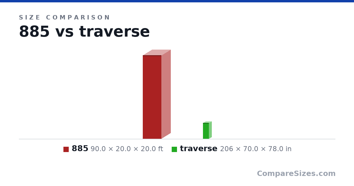Size comparison of 885 (90.0 × 20.0 × 20.0 ft) and traverse (206 × 70.0 × 78.0 in), drawn to scale
