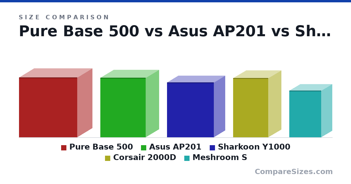 Size comparison of Pure Base 500 (463 × 232 × 450 mm), Asus AP201 (460 × 205 × 350 mm), Sharkoon Y1000 (42.5 × 17.0 × 36.2 cm), Corsair 2000D (458 × 200 × 271 mm) and Meshroom S (362 × 167 × 247 mm), drawn to scale