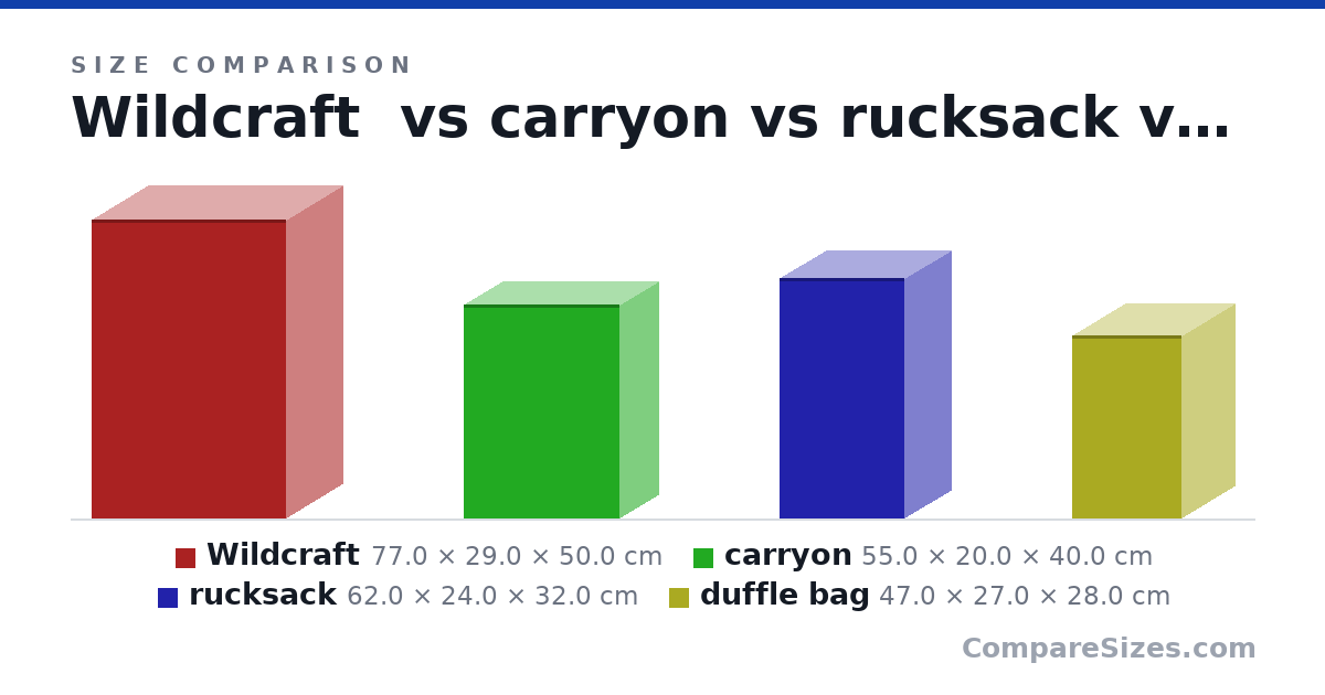 Size comparison of Wildcraft (77.0 × 29.0 × 50.0 cm), carryon (55.0 × 20.0 × 40.0 cm), rucksack (62.0 × 24.0 × 32.0 cm) and duffle bag (47.0 × 27.0 × 28.0 cm), drawn to scale
