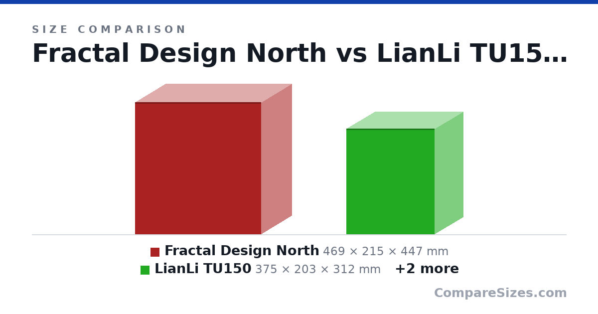 Size comparison of Fractal Design North (469 × 215 × 447 mm), LianLi TU150 (375 × 203 × 312 mm), Fractal Torrent Compact (467 × 222 × 450 mm) and Lian Li O11 mini (420 × 269 × 380 mm), drawn to scale