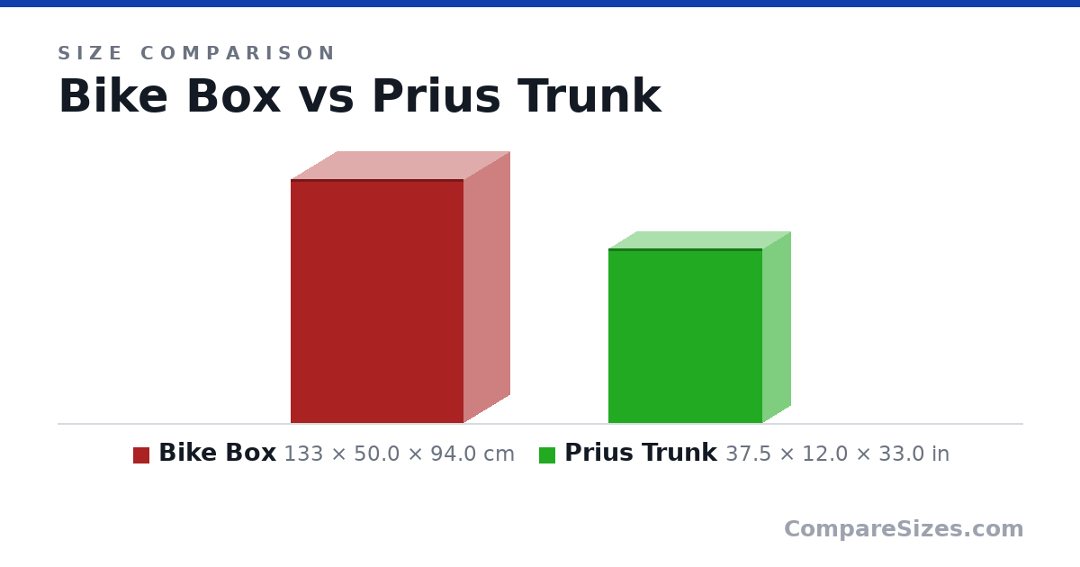 Size comparison of Bike Box (133 × 50.0 × 94.0 cm) and Prius Trunk (37.5 × 12.0 × 33.0 in), drawn to scale