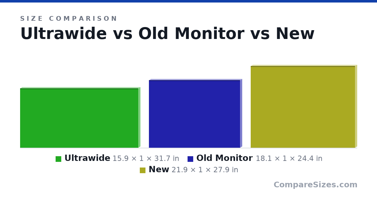 Size comparison of Ultrawide (15.9 × 1 × 31.7 in), Old Monitor (18.1 × 1 × 24.4 in) and New (21.9 × 1 × 27.9 in), drawn to scale