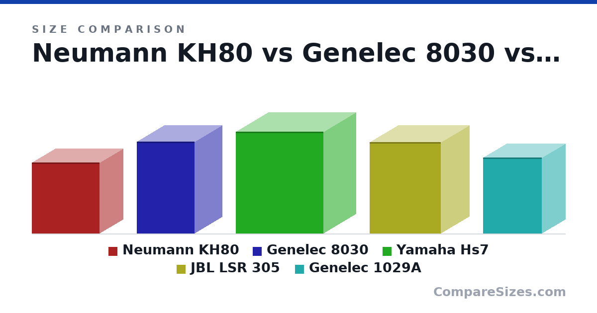 Size comparison of Neumann KH80 (9.13 × 6 × 8.63 in), Genelec 8030 (11.8 × 7 × 7.4 in), Yamaha Hs7 (332 × 211 × 284 mm), JBL LSR 305 (298 × 185 × 231 mm) and Genelec 1029A (247 × 151 × 191 mm), drawn to scale