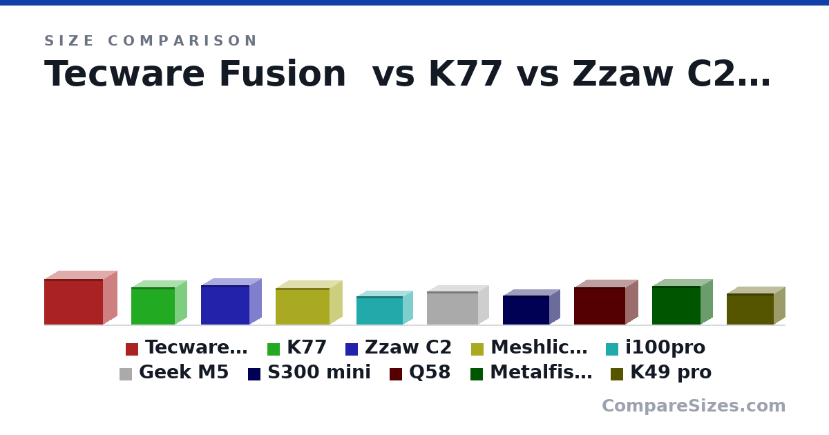 Size comparison of Tecware Fusion (303 × 185 × 391 mm), K77 (250 × 158 × 290 mm), Zzaw C2 (263 × 161 × 326 mm), Meshlichous (245 × 166 × 360 mm), i100pro (190 × 128 × 308 mm), Geek M5 (223 × 140 × 340 mm), and 4 more, drawn to scale