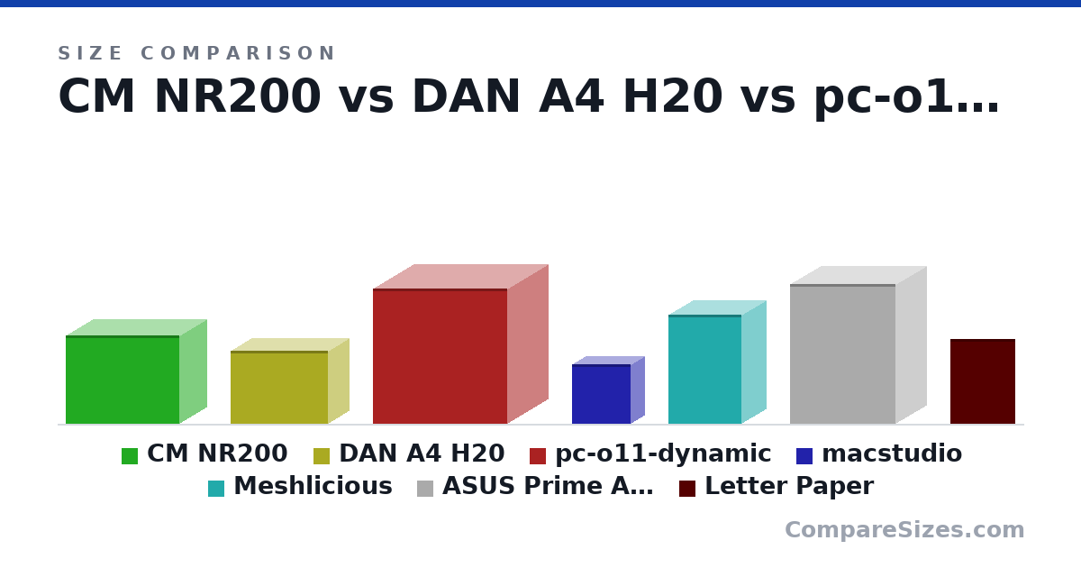 Size comparison of CM NR200 (292 × 185 × 376 mm), DAN A4 H20 (241 × 140 × 325 mm), pc-o11-dynamic (446 × 272 × 445 mm), macstudio (197 × 95.0 × 197 mm), Meshlicious (360 × 166 × 245 mm), ASUS Prime AP201 (460 × 205 × 350 mm), and 1 more, drawn to scale