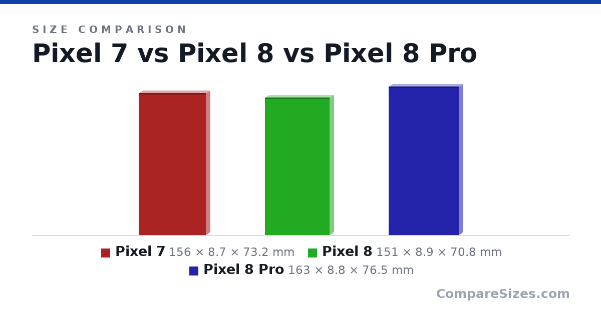 Size comparison of Pixel 7 (156 × 8.7 × 73.2 mm), Pixel 8 (151 × 8.9 × 70.8 mm) and Pixel 8 Pro (163 × 8.8 × 76.5 mm), drawn to scale