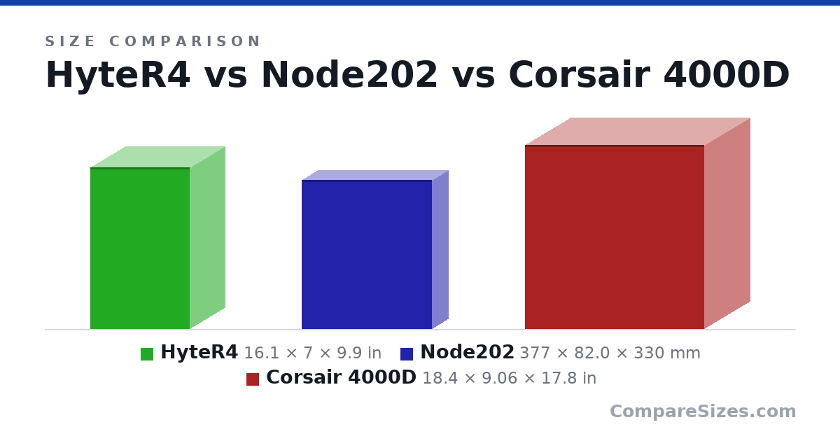 Size comparison of HyteR4 (16.1 × 7 × 9.9 in), Node202 (377 × 82.0 × 330 mm) and Corsair 4000D (18.4 × 9.06 × 17.8 in), drawn to scale