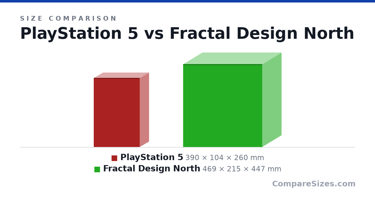 Size comparison of PlayStation 5 (390 × 104 × 260 mm) and Fractal Design North (469 × 215 × 447 mm), drawn to scale