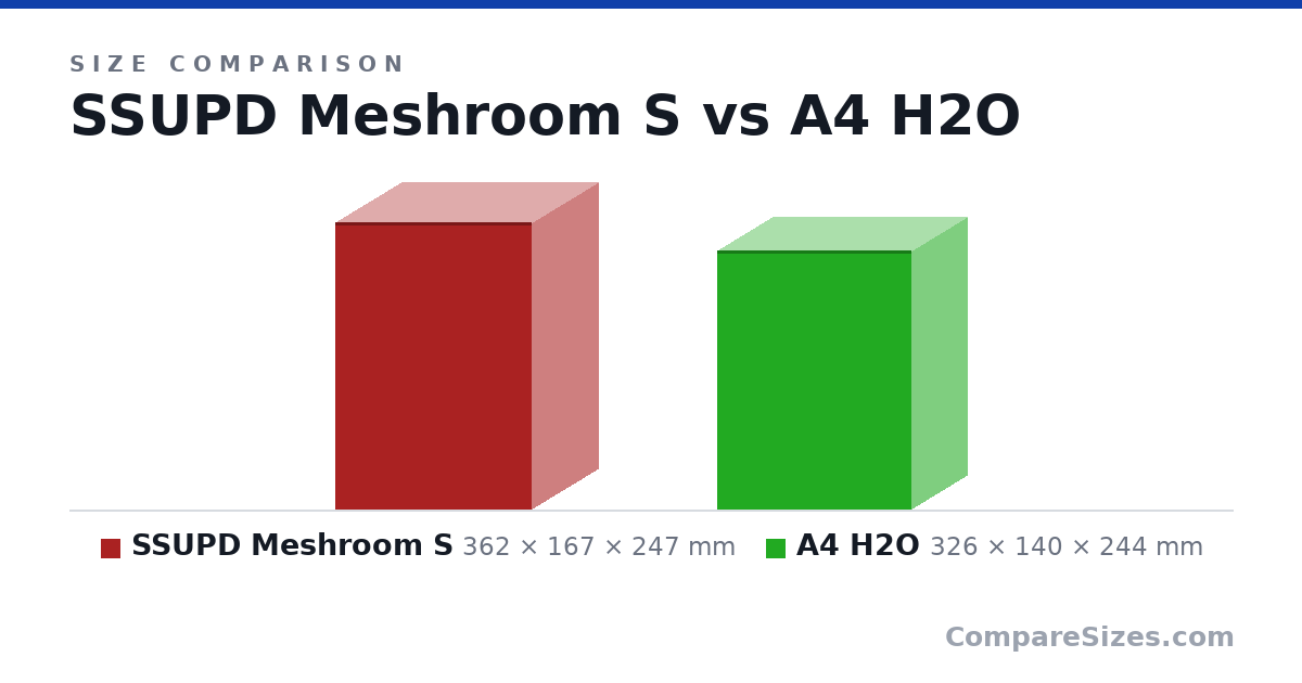 Size comparison of SSUPD Meshroom S (362 × 167 × 247 mm) and A4 H2O (326 × 140 × 244 mm), drawn to scale