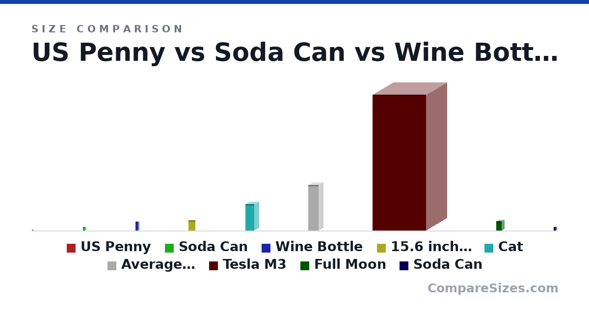 Size comparison of US Penny (19.1 × 1.75 × 19.1 mm), Soda Can (123 × 66.0 × 66.0 mm), Wine Bottle (307 × 76.7 × 76.7 mm), 15.6 inch laptop (359 × 19.9 × 240 mm), Cat (3 × 1 × 1 ft), Average Woman (flat-chested) (5.2 × 1 × 1.16 ft), and 3 more, drawn to scale