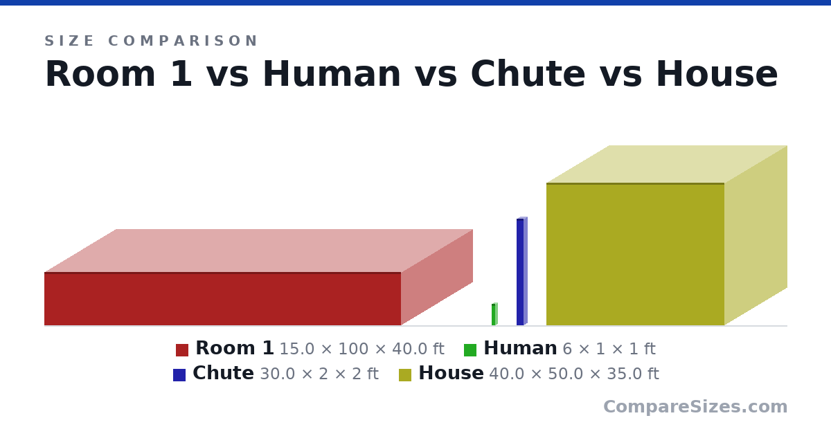 Size comparison of Room 1 (15.0 × 100 × 40.0 ft), Human (6 × 1 × 1 ft), Chute (30.0 × 2 × 2 ft) and House (40.0 × 50.0 × 35.0 ft), drawn to scale