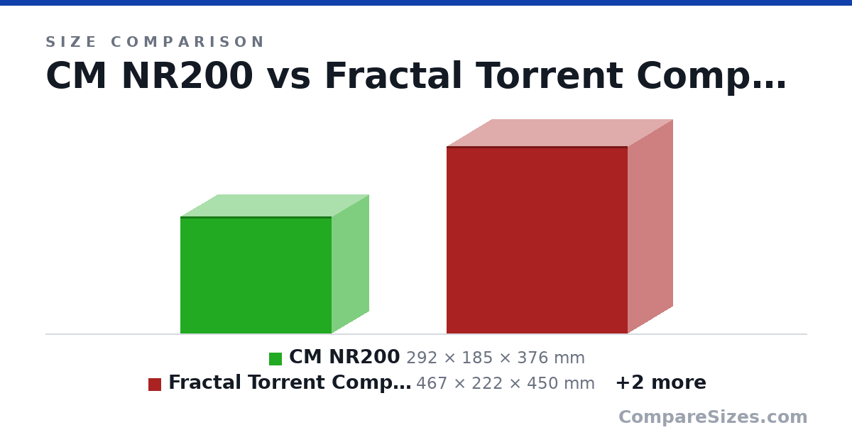 Size comparison of CM NR200 (292 × 185 × 376 mm), Fractal Torrent Compact (467 × 222 × 450 mm), Fractal Pop Mini Air (432 × 215 × 393 mm) and O11 Mini Air (400 × 288 × 384 mm), drawn to scale