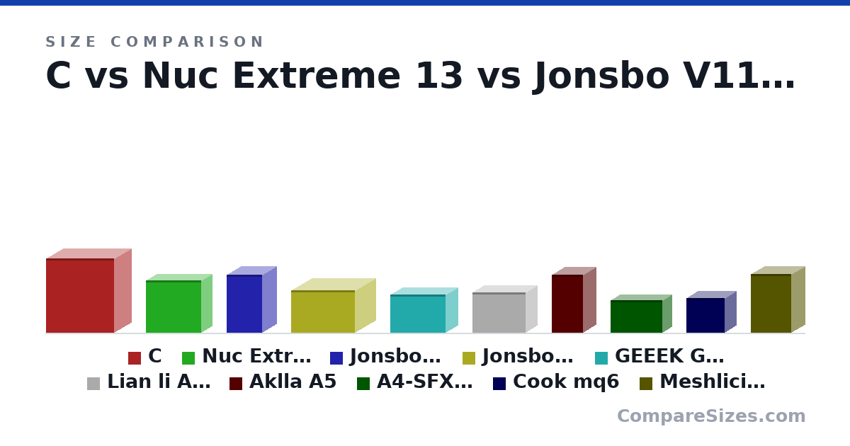 Size comparison of C (453 × 210 × 413 mm), Nuc Extreme 13 (318 × 129 × 337 mm), Jonsbo V11 (353 × 170 × 217 mm), Jonsbo V8 Gray (260 × 250 × 390 mm), GEEEK G1-SE (235 × 145 × 335 mm), Lian li A4-H20 (244 × 140 × 326 mm), and 4 more, drawn to scale