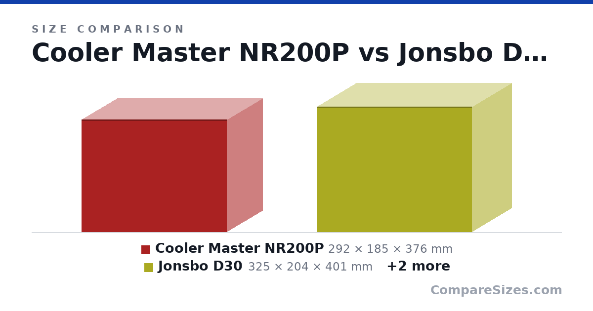 Size comparison of Cooler Master NR200P (292 × 185 × 376 mm), Jonsbo D30 (325 × 204 × 401 mm), Jonsbo V9 (317 × 165 × 337 mm) and Lian Li A4H2O (244 × 140 × 326 mm), drawn to scale