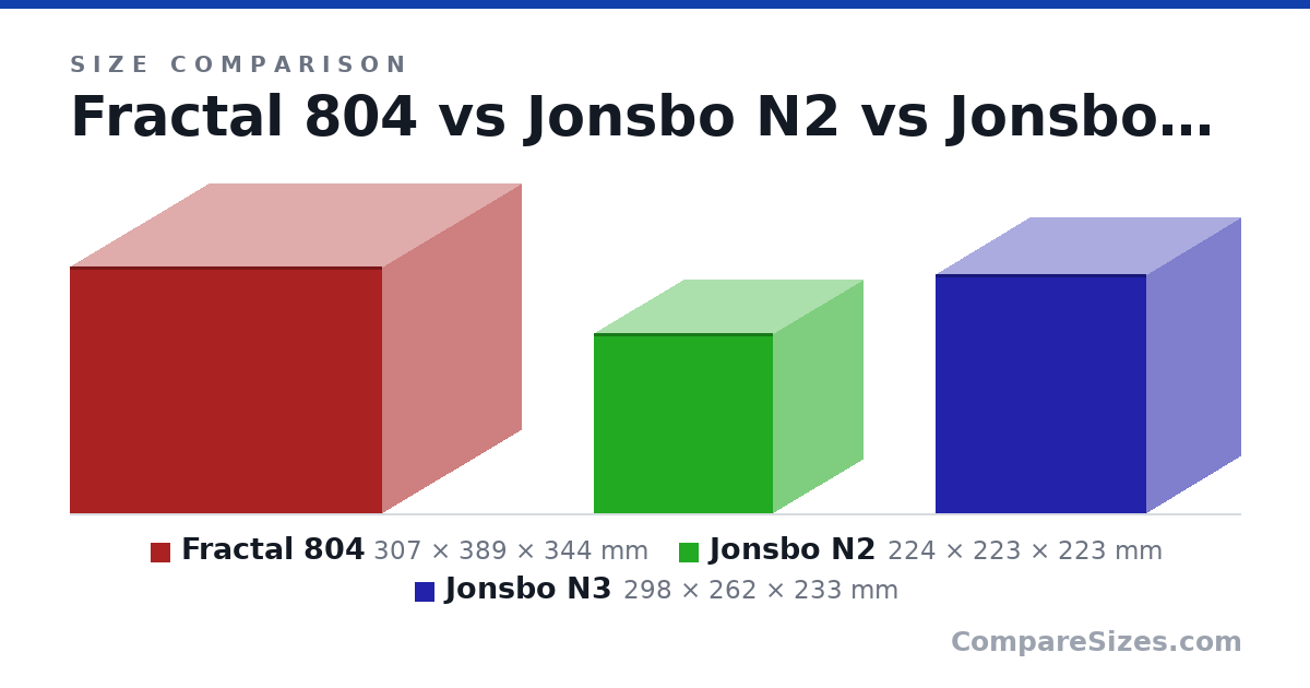 Size comparison of Fractal 804 (307 × 389 × 344 mm), Jonsbo N2 (224 × 223 × 223 mm) and Jonsbo N3 (298 × 262 × 233 mm), drawn to scale