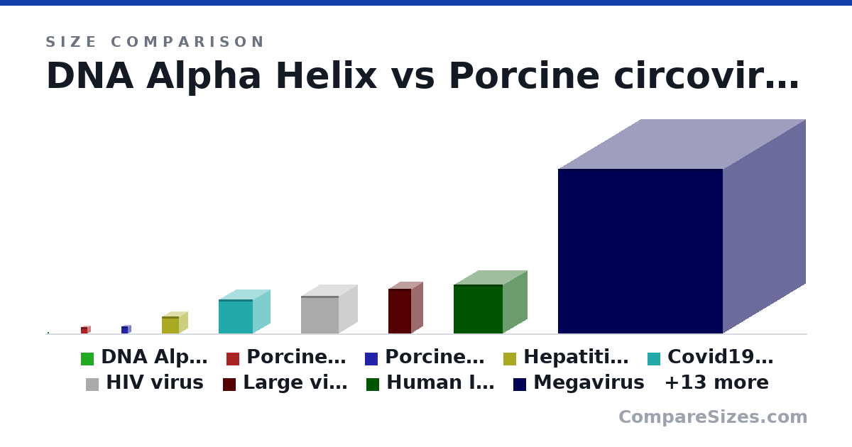 Size comparison of DNA Alpha Helix (2 × 2 × 2 nm), Porcine circovirus aka smallest virus (17.0 × 17.0 × 17.0 nm), Porcine circovirus (19.0 × 15.0 × 17.0 nm), Hepatitis Virus (45.0 × 45.0 × 45.0 nm), Covid19 virus (90.0 × 90.0 × 90.0 nm), HIV virus (100 × 100 × 100 nm), and 16 more, drawn to scale