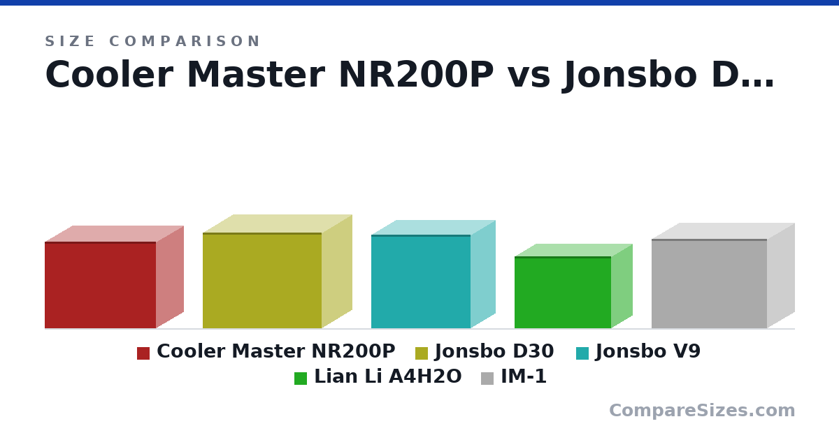 Size comparison of Cooler Master NR200P (292 × 185 × 376 mm), Jonsbo D30 (325 × 204 × 401 mm), Jonsbo V9 (317 × 165 × 337 mm), Lian Li A4H2O (244 × 140 × 326 mm) and IM-1 (303 × 185 × 391 mm), drawn to scale