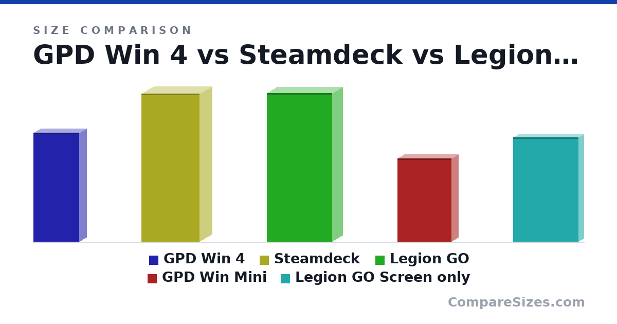 Size comparison of GPD Win 4 (22.0 × 2.8 × 9.2 cm), Steamdeck (298 × 49.0 × 117 mm), Legion GO (299 × 41.0 × 131 mm), GPD Win Mini (168 × 26.0 × 109 mm) and Legion GO Screen only (210 × 20.0 × 131 mm), drawn to scale
