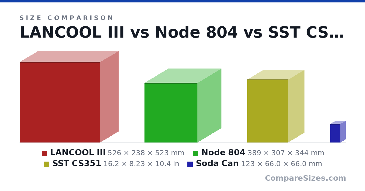 Size comparison of LANCOOL III (526 × 238 × 523 mm), Node 804 (389 × 307 × 344 mm), SST CS351 (16.2 × 8.23 × 10.4 in) and Soda Can (123 × 66.0 × 66.0 mm), drawn to scale