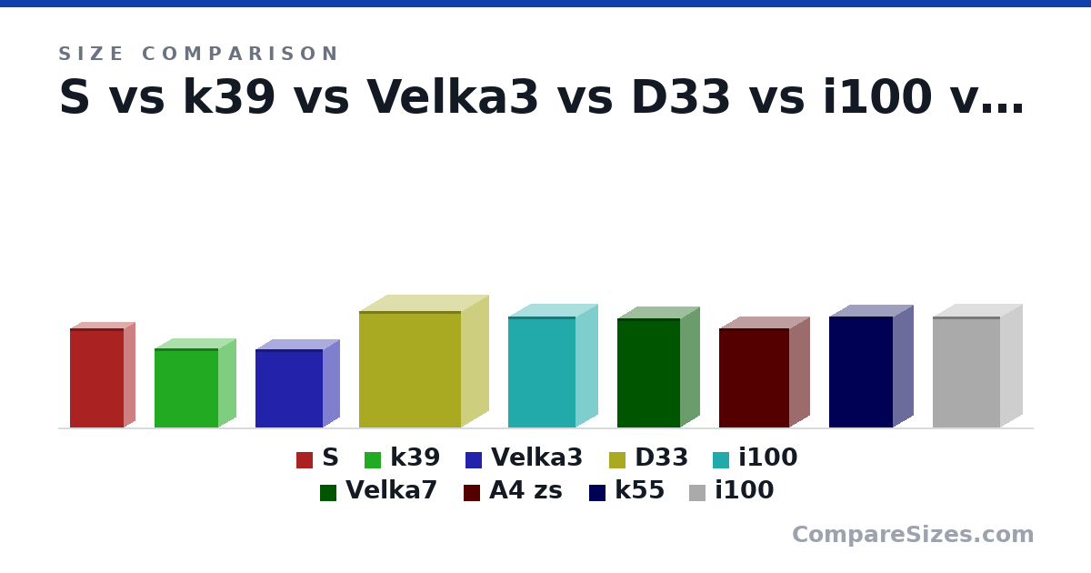 Size comparison of S (275 × 63.5 × 151 mm), k39 (8.66 × 3.94 × 7.09 in), Velka3 (218 × 96.0 × 189 mm), D33 (325 × 156 × 285 mm), i100 (308 × 128 × 190 mm), Velka7 (303 × 111 × 177 mm), and 3 more, drawn to scale