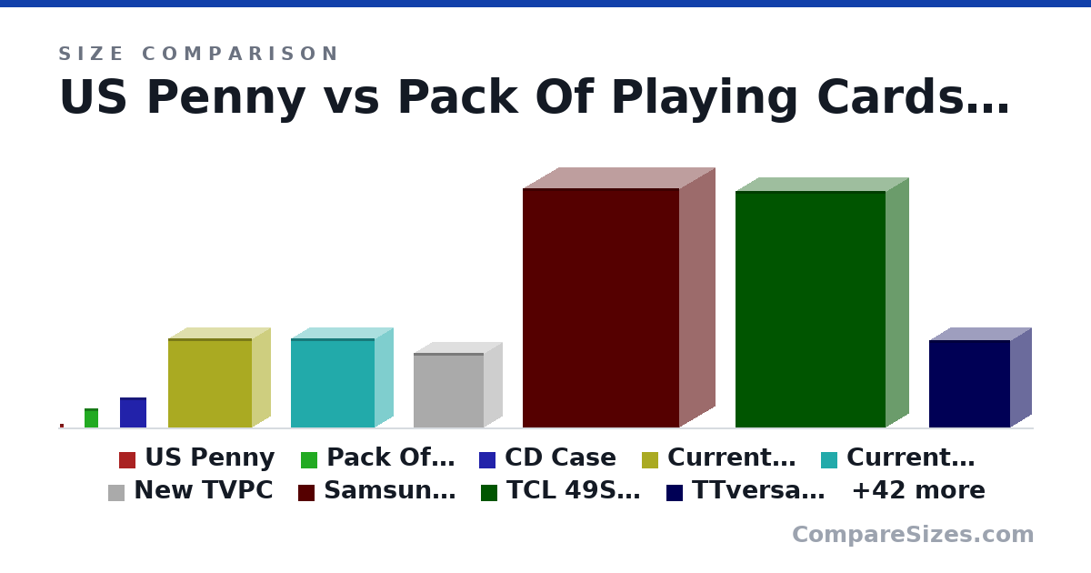 Size comparison of US Penny (19.1 × 1.75 × 19.1 mm), Pack Of Playing Cards (88.9 × 12.7 × 63.5 mm), CD Case (142 × 9.91 × 125 mm), Current TVPC (41.9 × 17.5 × 39.5 cm), Current TVPC (41.9 × 17.5 × 39.5 cm), New TVPC (35.0 × 17.0 × 33.0 cm), and 45 more, drawn to scale