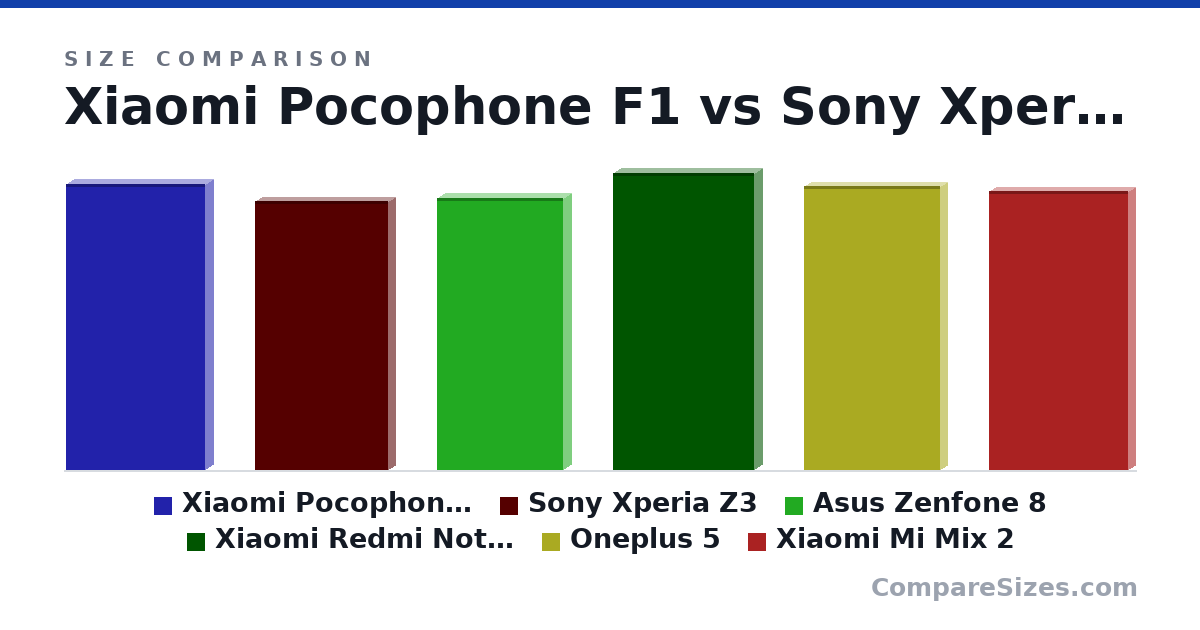 Size comparison of Xiaomi Pocophone F1 (156 × 8.8 × 75.3 mm), Sony Xperia Z3 (146 × 7.3 × 72.0 mm), Asus Zenfone 8 (148 × 8.9 × 68.5 mm), Xiaomi Redmi Note 8 Pro (161 × 8.8 × 76.4 mm), Oneplus 5 (154 × 7.3 × 74.1 mm) and Xiaomi Mi Mix 2 (152 × 7.7 × 75.5 mm), drawn to scale