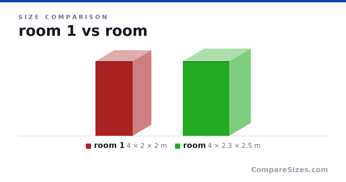 Size comparison of room 1 (4 × 2 × 2 m) and room (4 × 2.3 × 2.5 m), drawn to scale