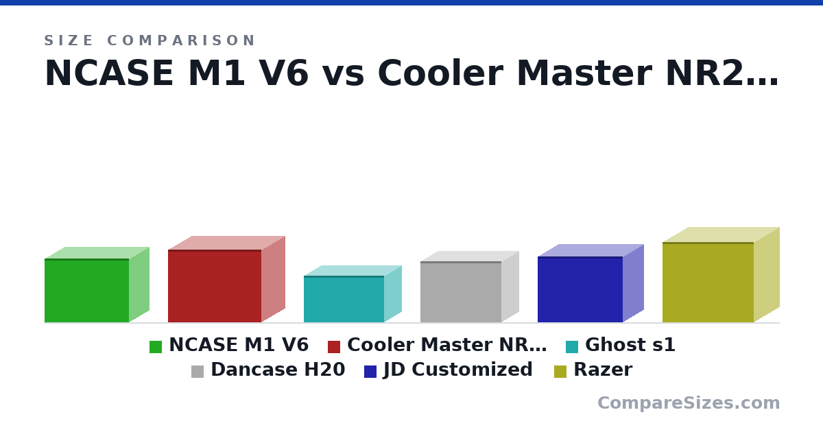 Size comparison of NCASE M1 V6 (256 × 161 × 338 mm), Cooler Master NR200P (292 × 185 × 376 mm), Ghost s1 (188 × 140 × 322 mm), Dancase H20 (244 × 140 × 326 mm), JD Customized (264 × 164 × 342 mm) and Razer (322 × 206 × 367 mm), drawn to scale